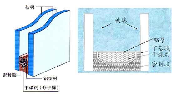 中空玻璃質量5大影響因素